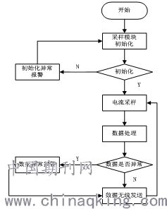 基于LoRa物聯(lián)網(wǎng)技術(shù)的家庭能耗監(jiān)測系統(tǒng)設(shè)計(jì)與網(wǎng)絡(luò)集成
