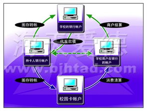 企業(yè)一卡通系統(tǒng)集成 智能卡片與網(wǎng)絡(luò)系統(tǒng)的融合之路