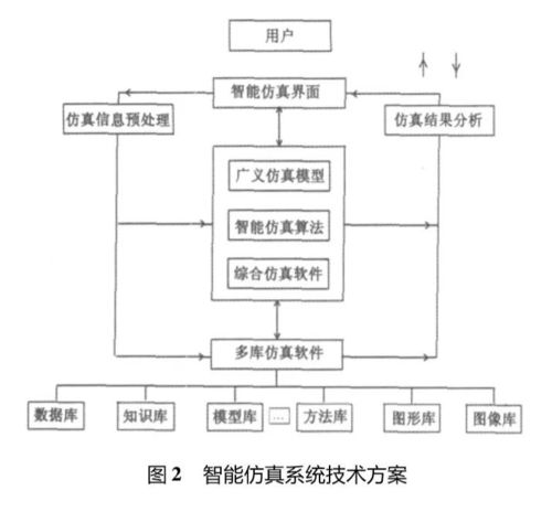 廣義模型智能仿真軟件與網(wǎng)絡(luò)系統(tǒng)集成的協(xié)同創(chuàng)新